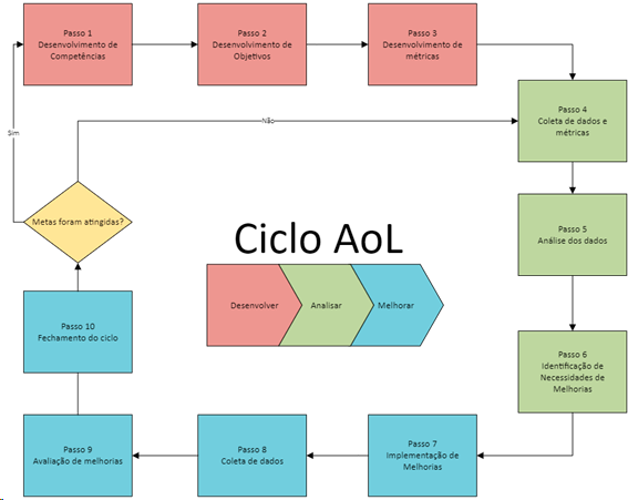 Ciclo AOL