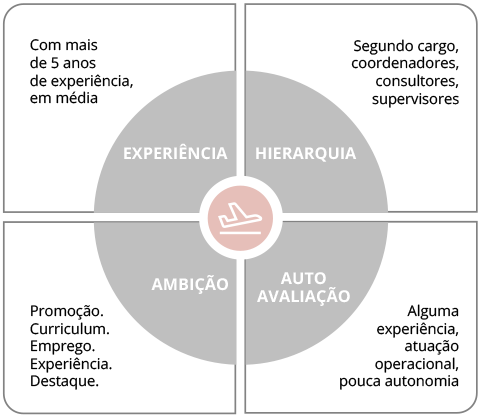 Crescimento Momento da jornada profissional