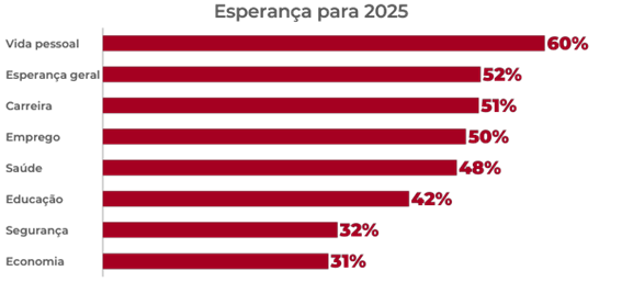 Brasileiros são mais otimistas com vida pessoal do que com economia do país, diz pesquisa da ESPM 1 Imagem1