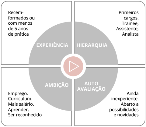 Iniciante - Momento da jornada profissional