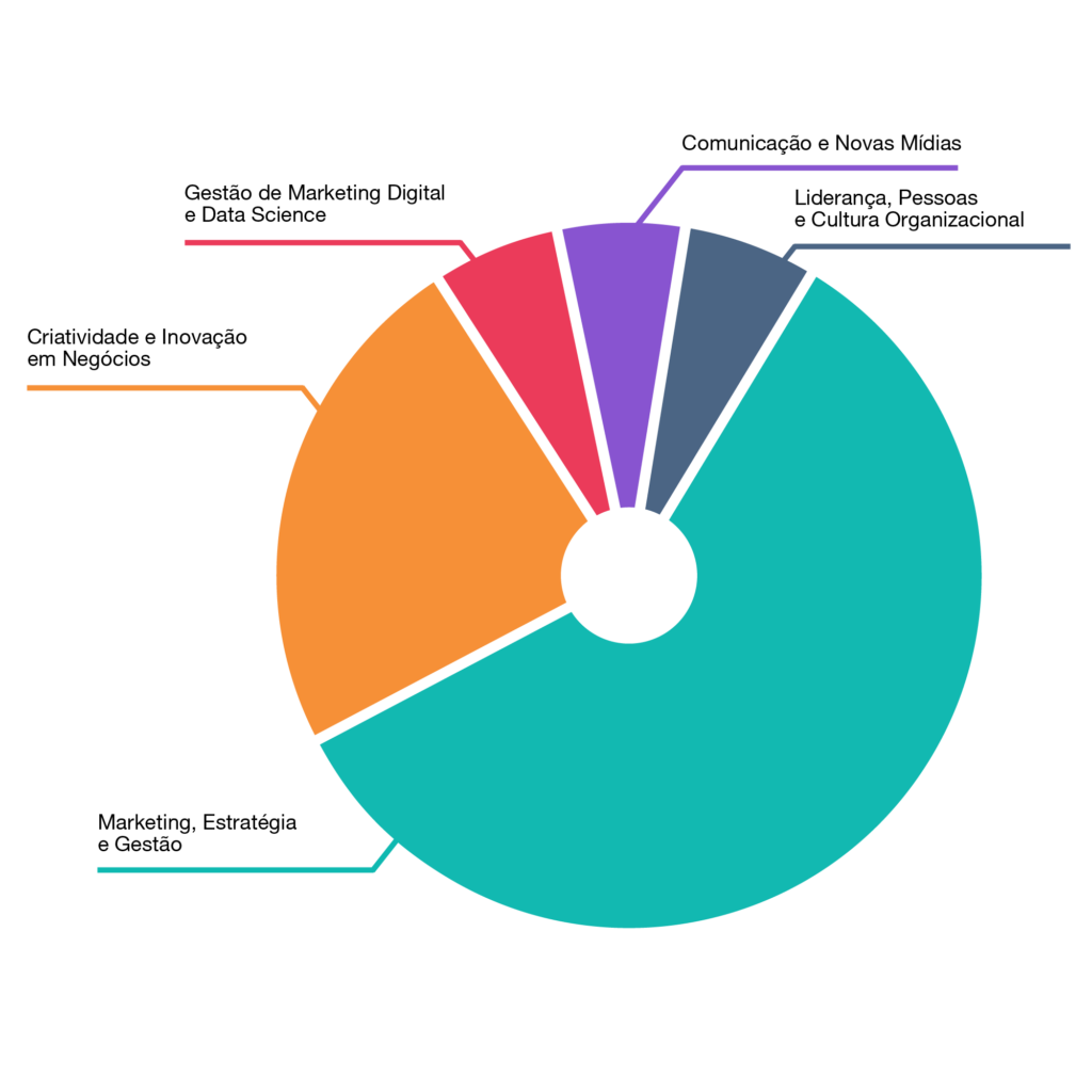 MASTER EM CREATOR ECONOMY- GESTÃO DO MERCADO DE INFLUÊNCIA EAD