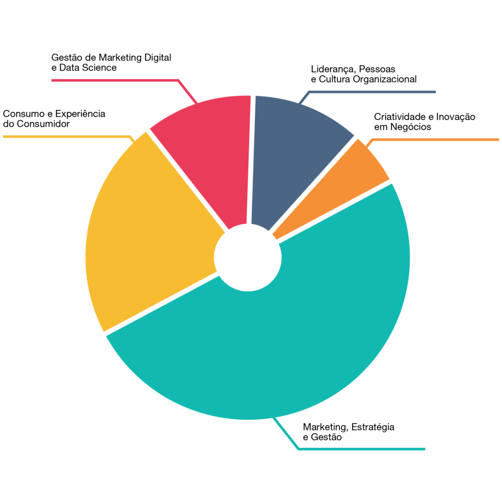 MBA EXECUTIVO EM MARKETING