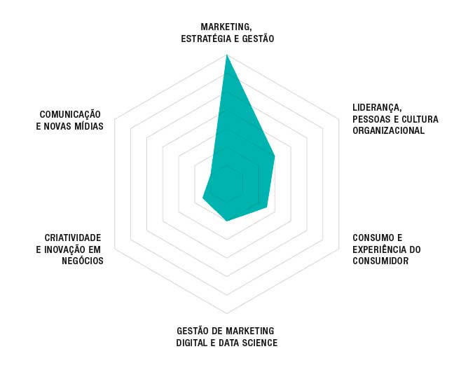 MBA Executivo em marketing