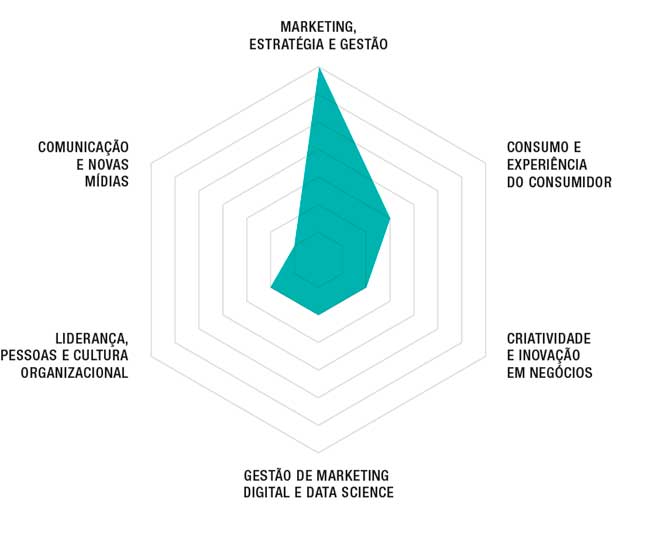 MBA em Marketing