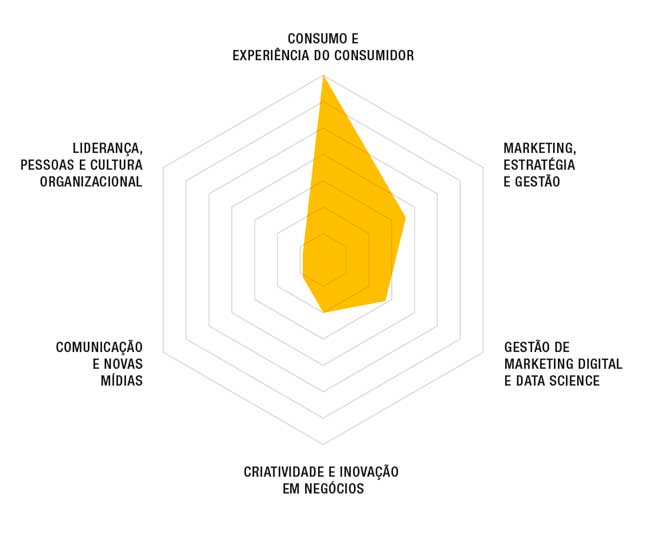 Master em Comportamento e Ciencias do Consumo SP