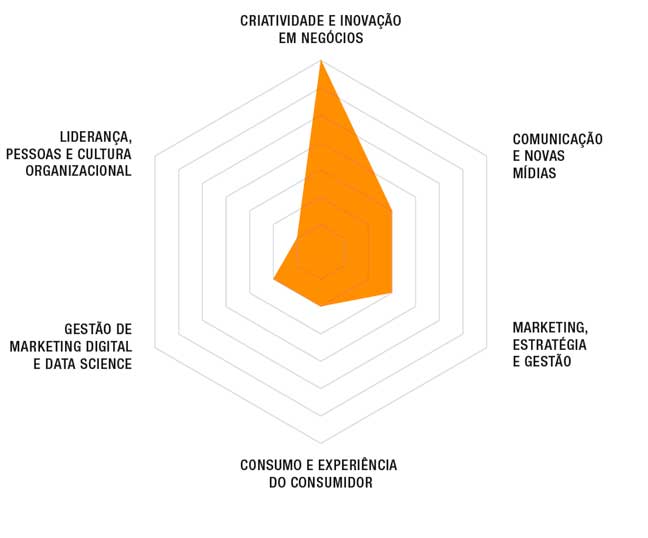 Master em Gestao Estrategica de UX Design