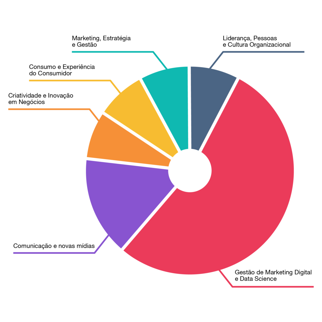 PÓS - GRADUAÇÃO EM COMUNICAÇÃO E MARKETING DIGITAL POA