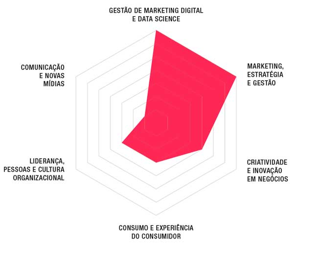 Pos Graduacao em Comunicacao e Design Digital