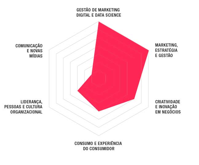 Pos Graduacao em Data Analytics e Marketing SP