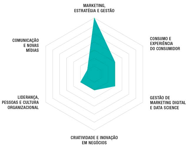 Pos Graduacao em Gestao Empresarial e Marketing