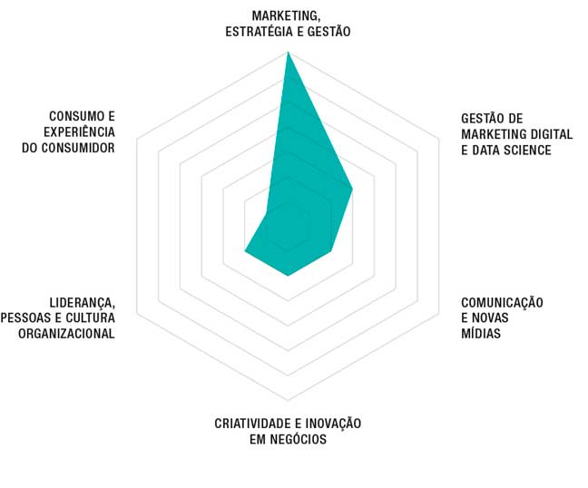 Pos Graduacao em Gestao e Marketing