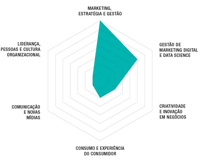 Pos Graduacao em Marketing Estrategico com Enfase em Digital