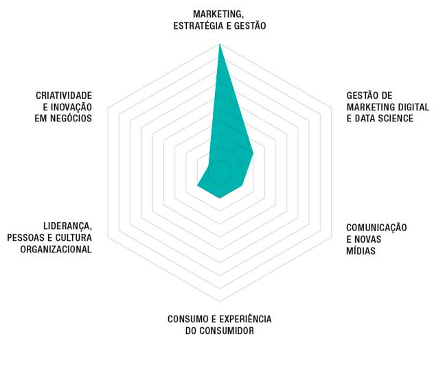 Pos Graduacao em Negocios e Marketing Digital para Moda e Beleza