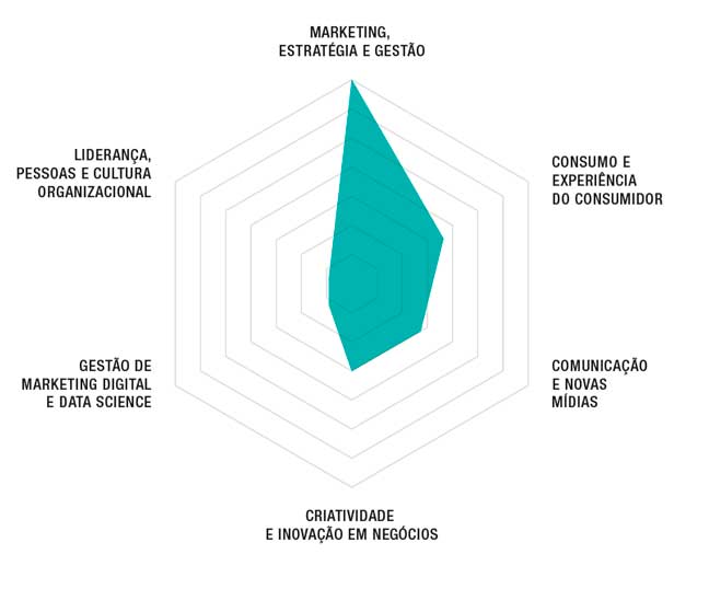 Pós-Graduação em Negócios e Marketing de Luxo Contemporâneo gráfico aranha das areas do conhecimento