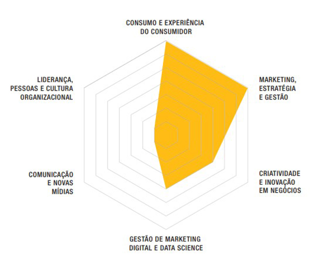 Pos graduacao em gestao de trade marketing industria varejos e servicos